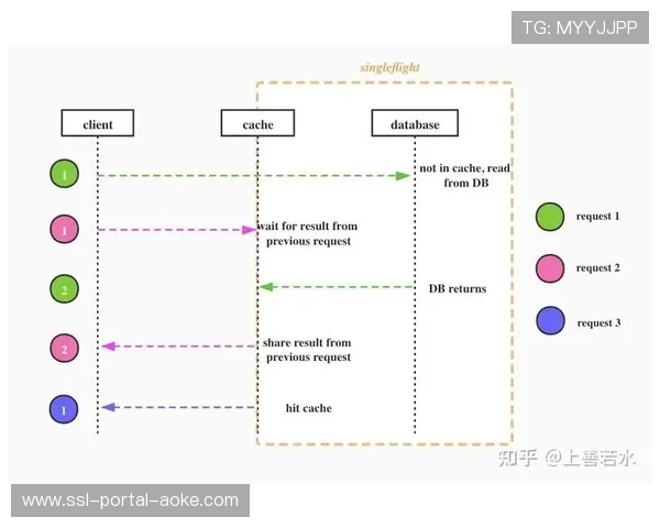 行业平台逐步采用分布式缓存策略，以应对赛事高峰期百万级并发访问